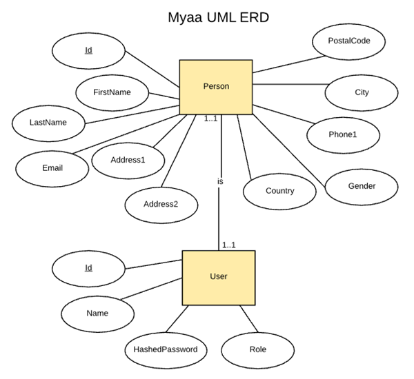 myaa uml erd